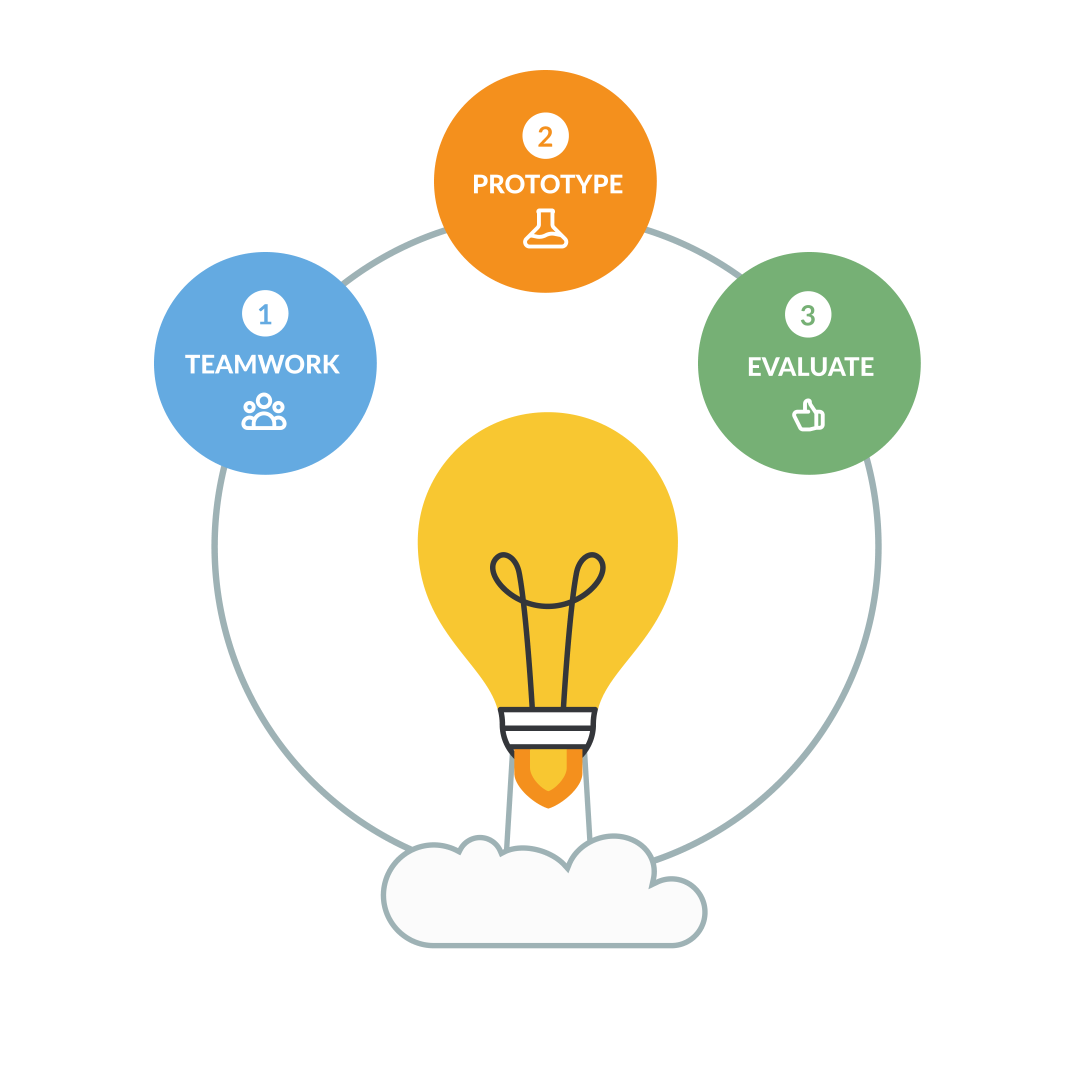 Diagram of BeChallenge's Basic Method: 3 phases of Challenge Based Learning for universities