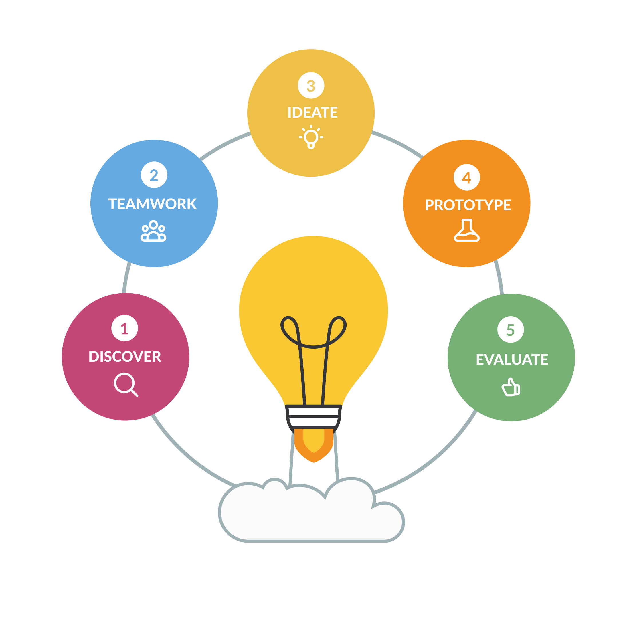 Diagram of BeChallenge's Standard Method: 5 phases of Challenge Based Learning for universities