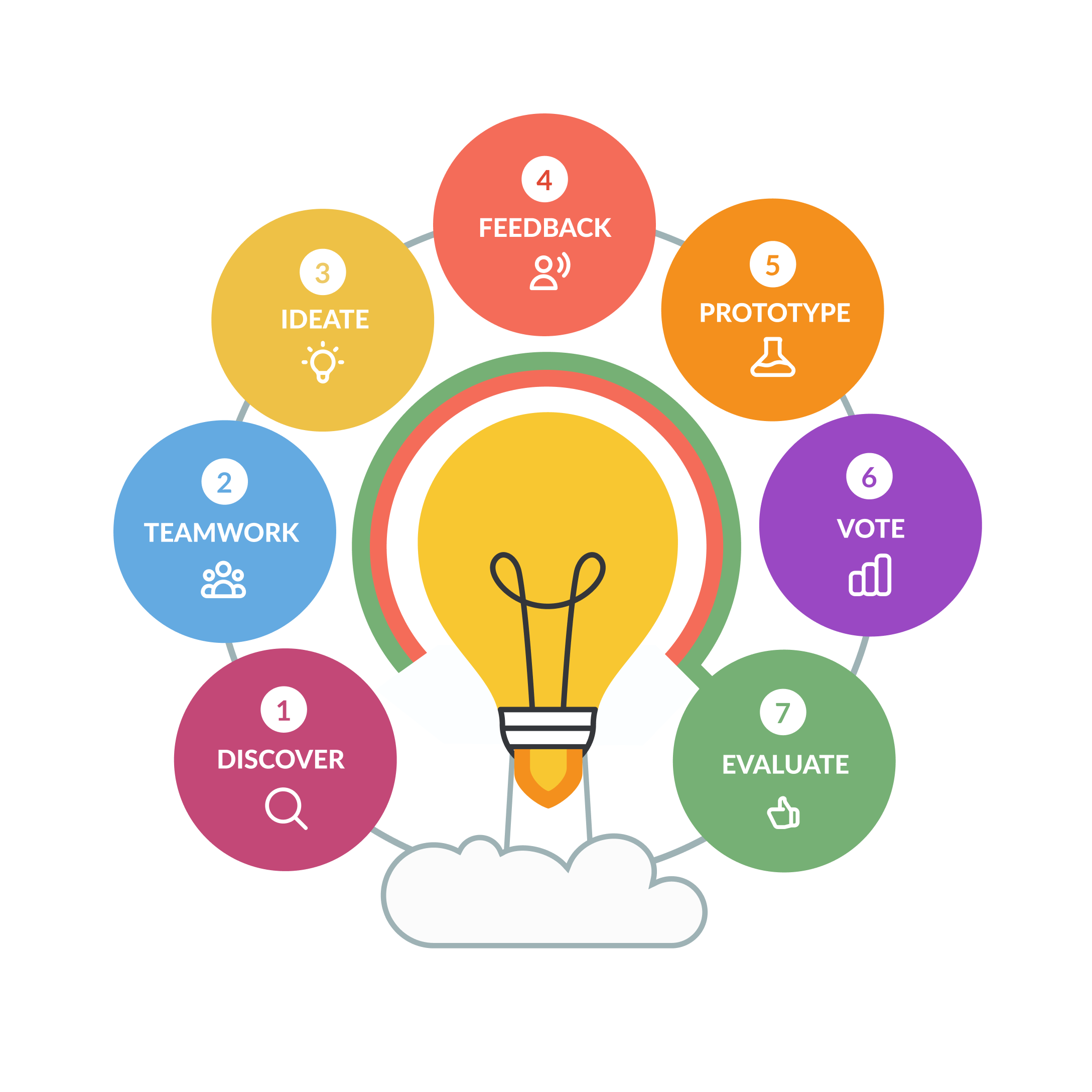 Diagram of BeChallenge's Complete Method: 7 phases of Challenge Based Learning for universities