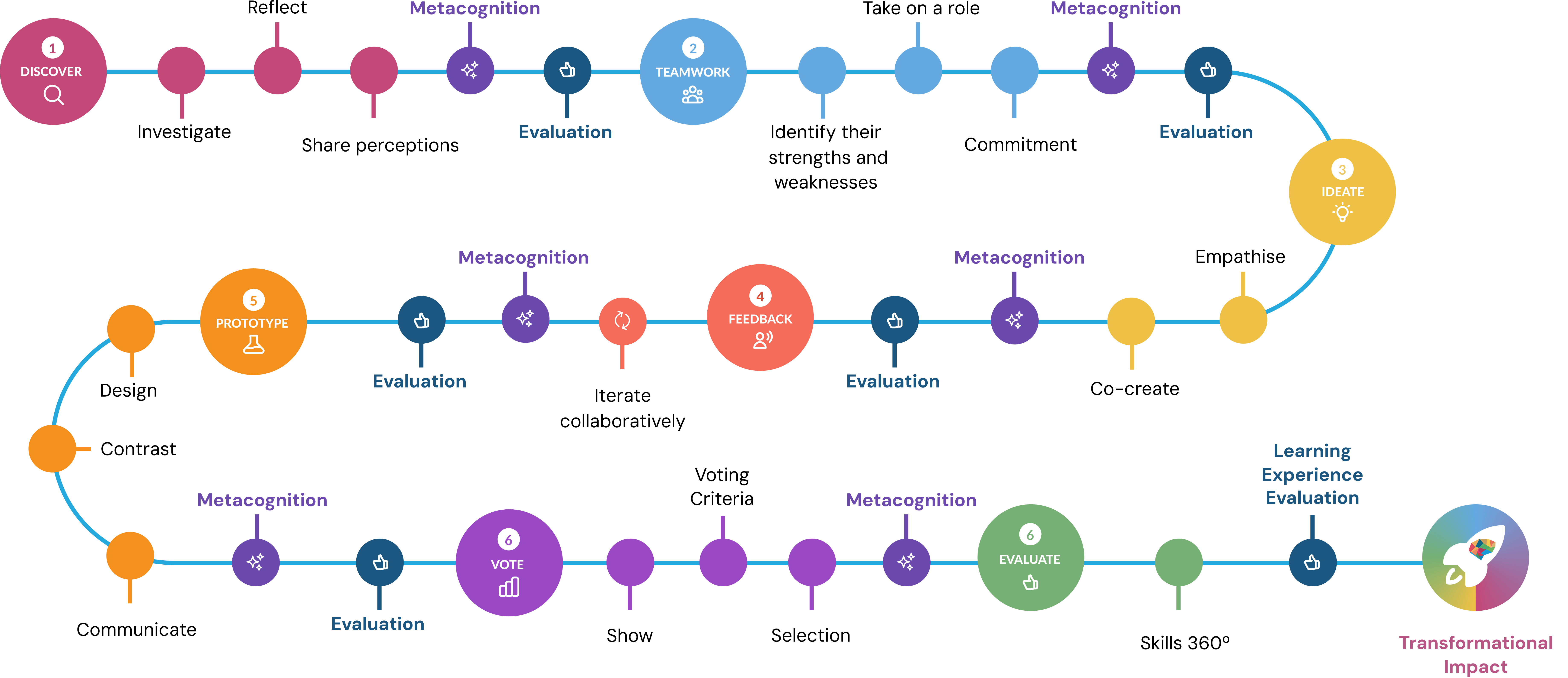 Visual diagram of the student journey with BeChallenge, showing the active challenge-based learning process.